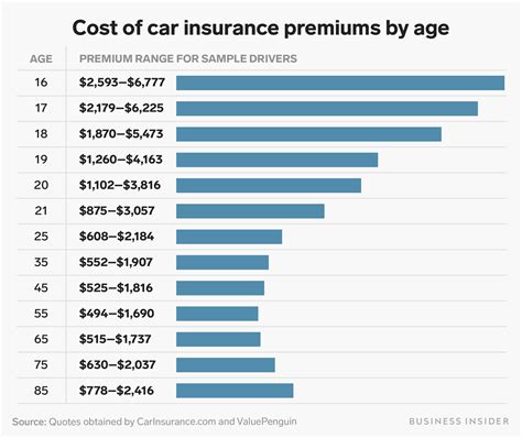 auto insurance price comparison chart.